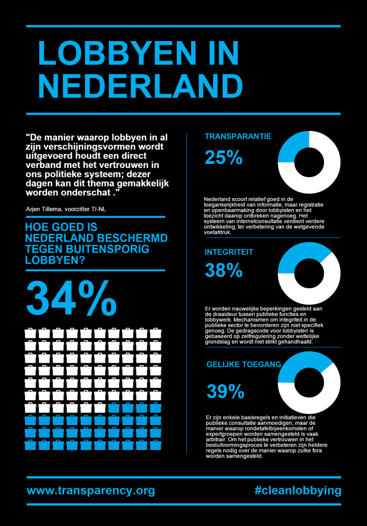 NETHERLANDS_Lobbying NL