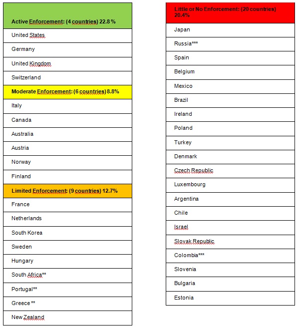 Indeling landen exporting corruption