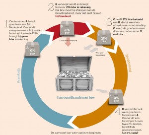 carrouselfraude