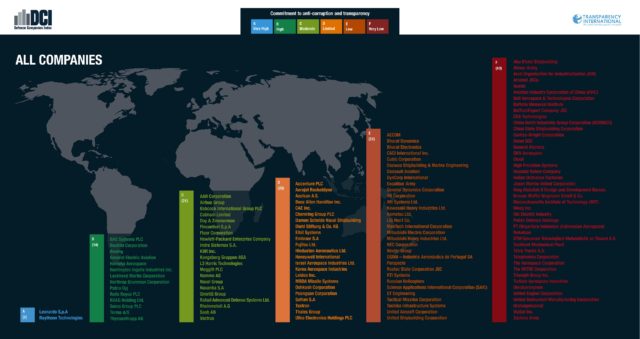 Defence Companies Index