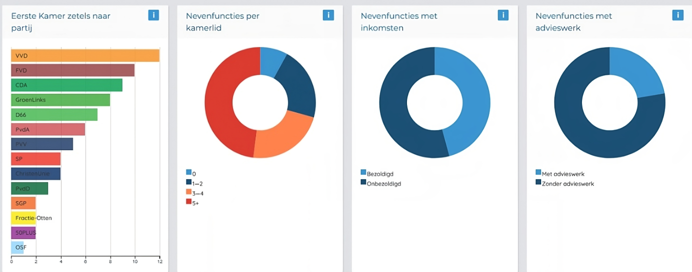 Upscaled. Integrity Watch - 2023 Eerste Kamer