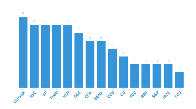 Vergelijking van de verkiezingsprogramma's 2025